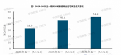 新政叠加五一楼市回暖——西城低密标杆全新地块启动预约